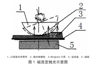 磁流變拋光技術(shù)的基本原理，你知道嗎？