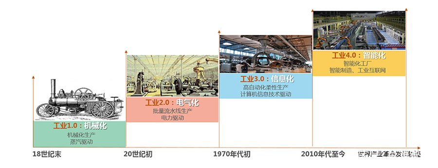 淺談智能制造之一：智能制造與工業(yè)革命的4個發(fā)展階段