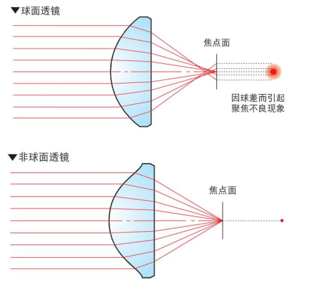 球面透鏡與非球面透鏡
