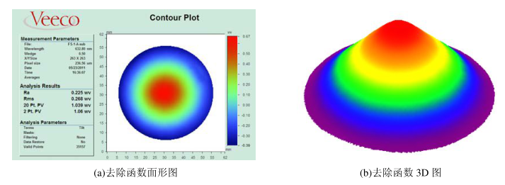 離子束拋光二維高斯去除函數(shù)
