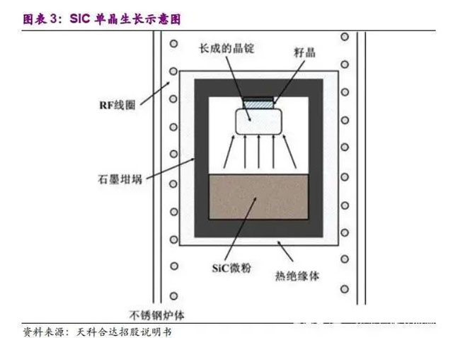 SiC單晶生長示意圖