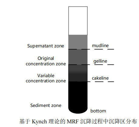 你需要知道的專業(yè)知識(shí)：磁流變液懸浮穩(wěn)定性評(píng)價(jià)