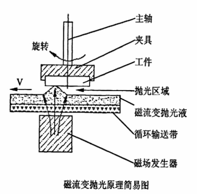 磁流變拋光不同于傳統(tǒng)光學精密拋光方法的4大特點