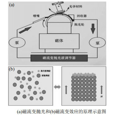拋光知識：磁流變拋光液的工作機理你知道嗎？